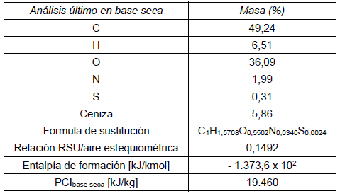 Tabla de análisis elemental de basuras en base seca