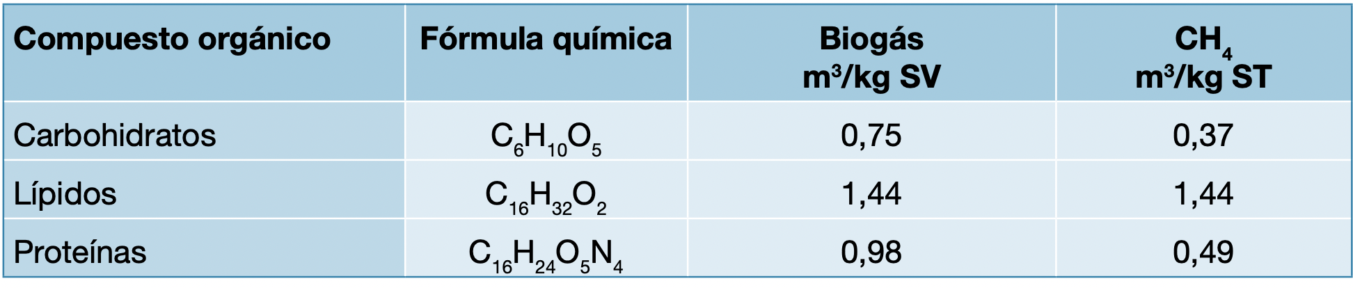 Tabla con compuestos orgánicos, fórmulas químicas y producción de biogás y metano