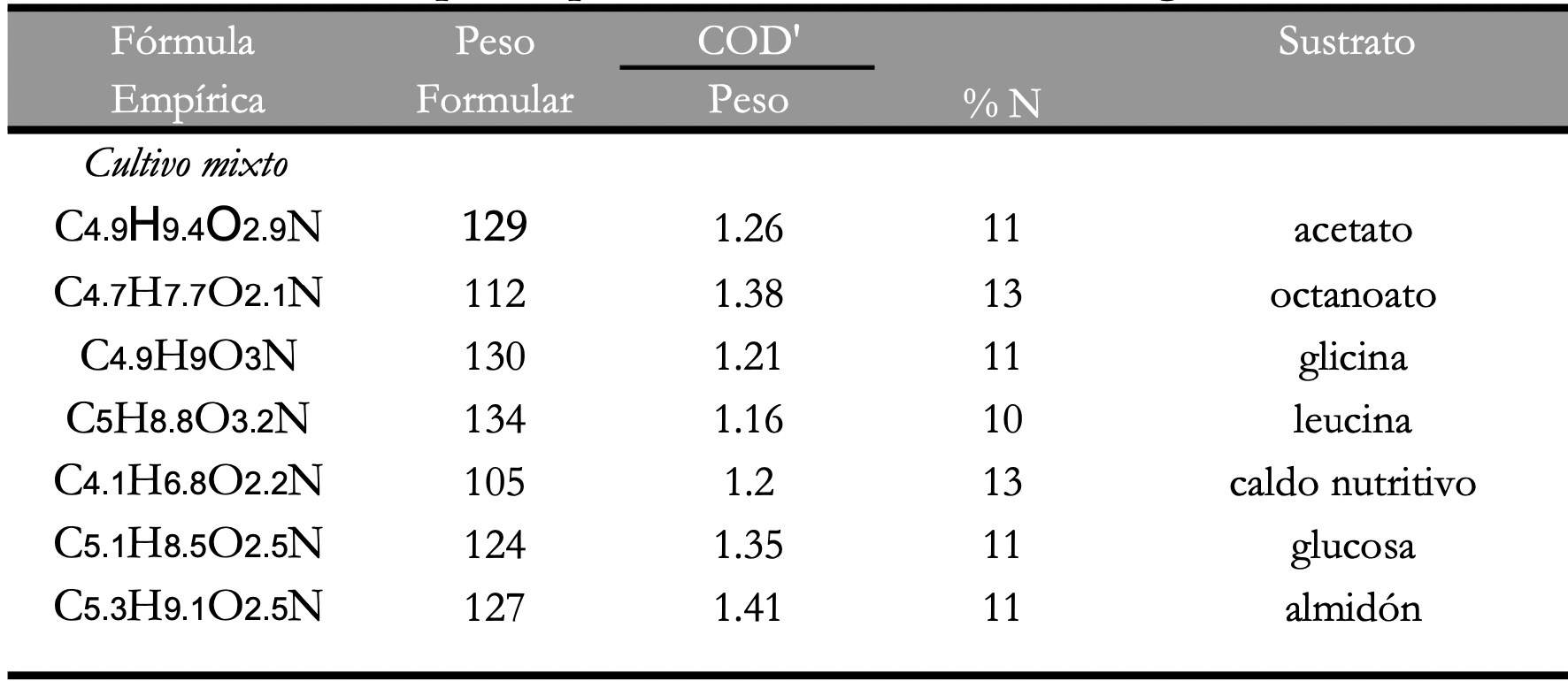 Tabla con fórmulas moleculares empíricas, pesos y sustratos de cultivos metanogénicos